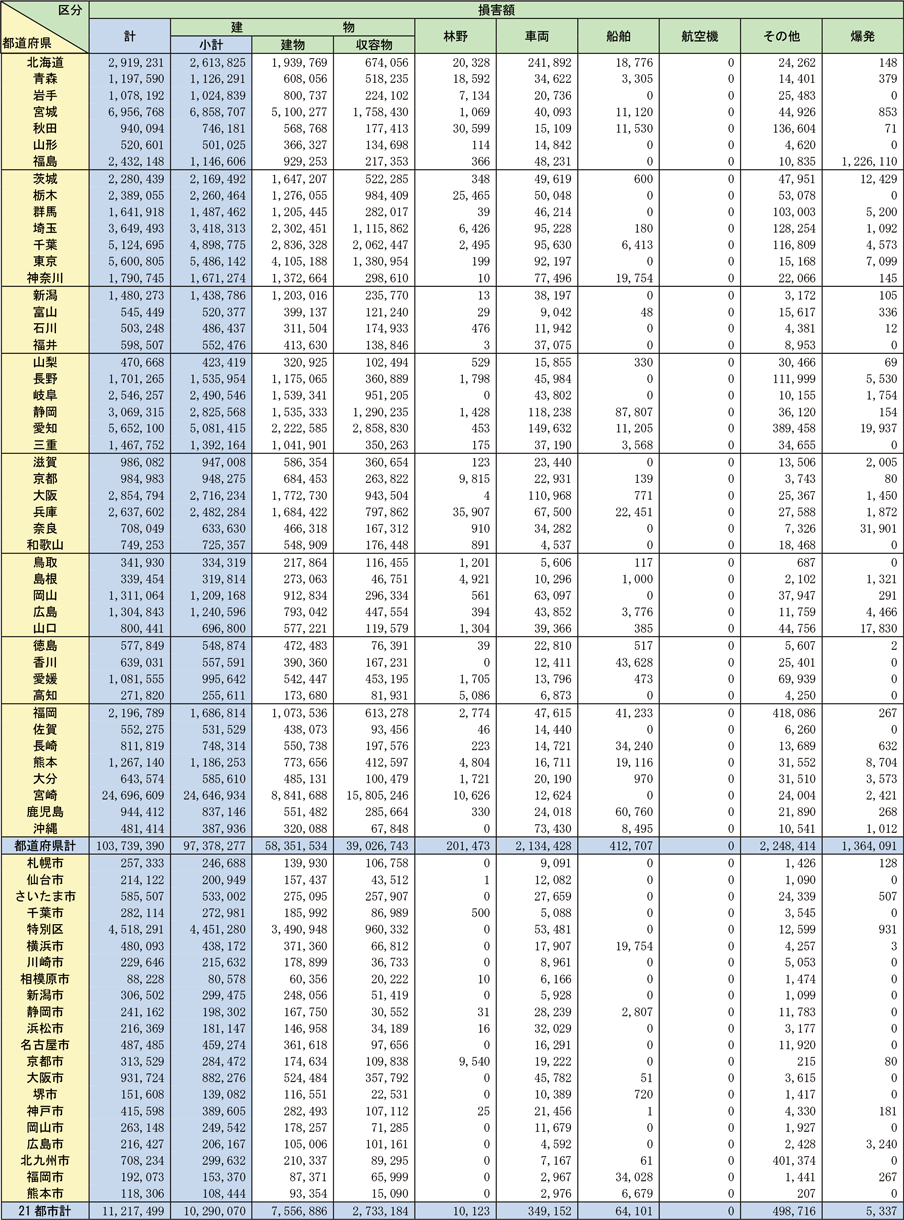 資料1-1-2　都道府県別火災損害状況（つづき）