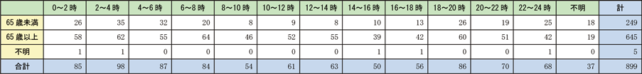 資料1-1-30　時間帯別の住宅火災による死者発生状況（放火自殺者等を除く。）