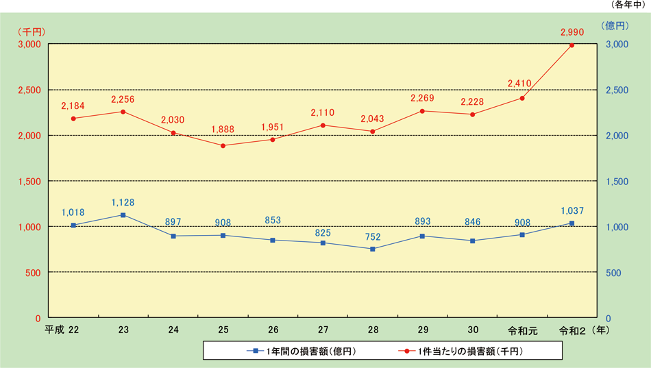 資料1-1-31　火災による損害額の推移