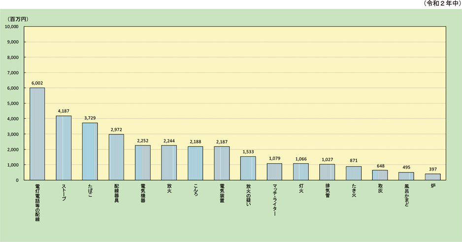 資料1-1-32　主な出火原因別の火災による損害額