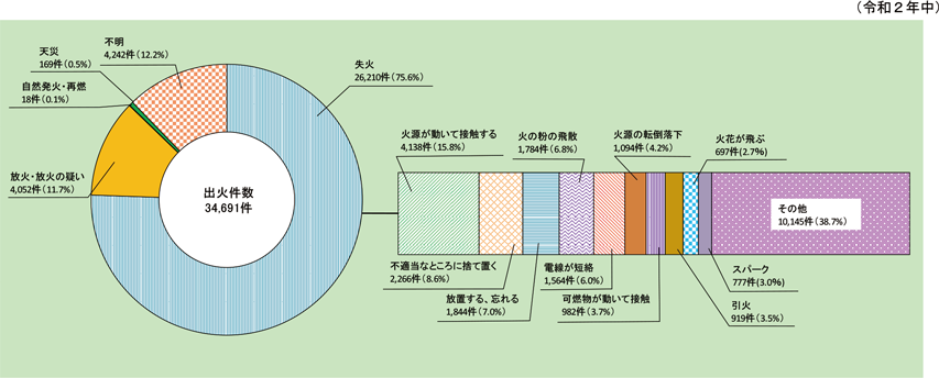 資料1-1-33　失火による出火件数