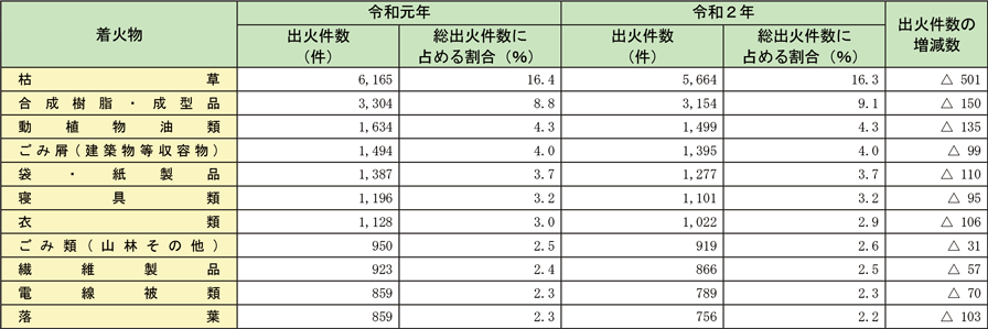 資料1-1-34　主な着火物別出火件数