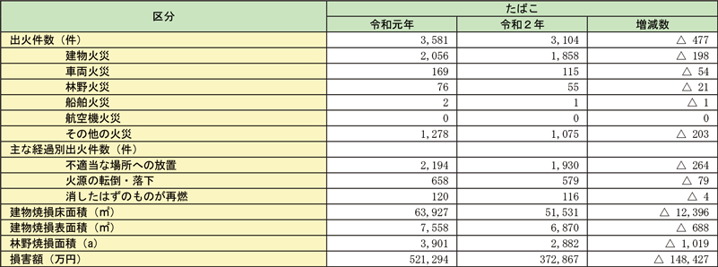 資料1-1-35　たばこによる火災の損害状況