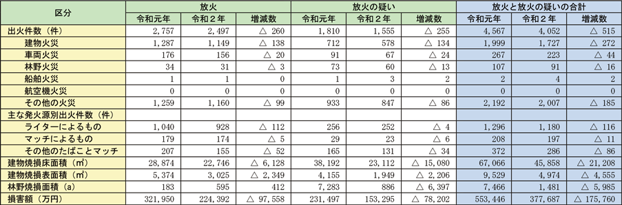 資料1-1-36　放火及び放火の疑いによる火災の損害状況