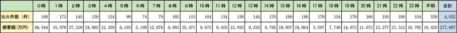 資料1-1-38　放火及び放火の疑いによる火災の時間帯別出火件数及び損害額