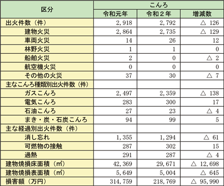 資料1-1-39　こんろによる火災の損害状況