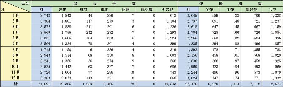 資料1-1-3　月別火災損害状況