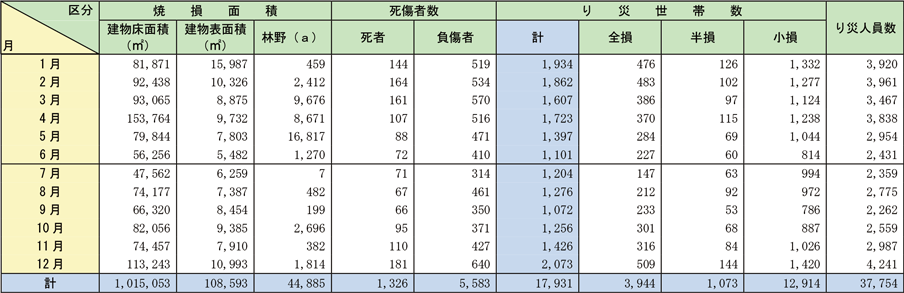 資料1-1-3　月別火災損害状況