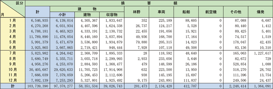 資料1-1-3　月別火災損害状況