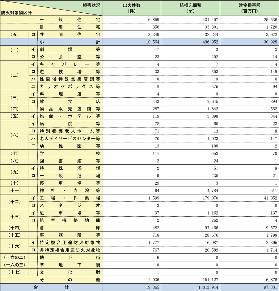 資料1-1-40　建物火災の火元建物用途別の損害状況