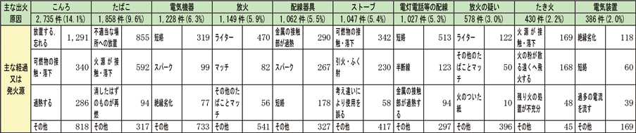 資料1-1-41　建物火災の主な出火原因と経過