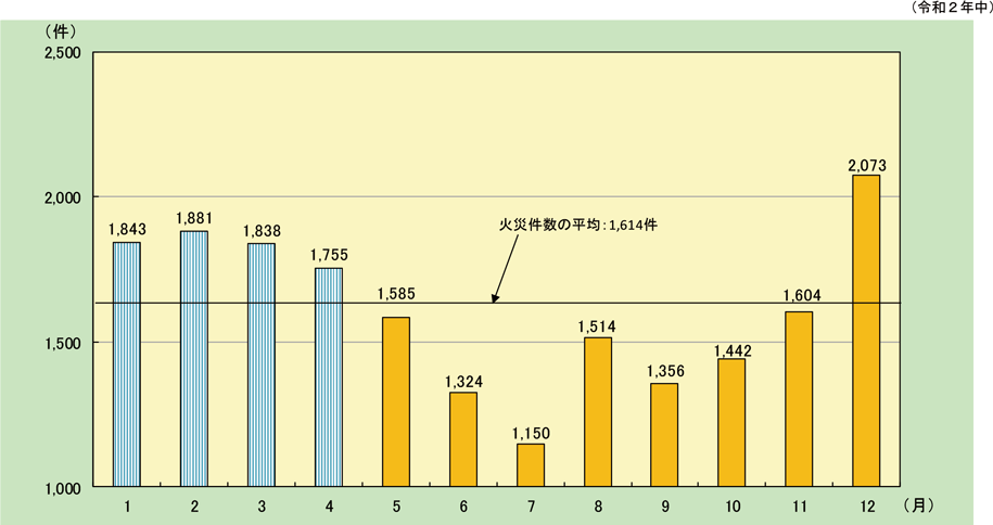 資料1-1-42　建物火災の月別火災件数