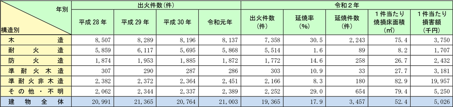 資料1-1-43　火元建物の構造別損害状況