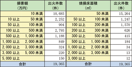 資料1-1-44　建物火災の損害額及び焼損床面積の段階別出火件数