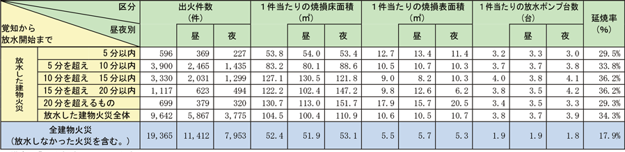 資料1-1-45　建物火災の放水開始時間別焼損状況