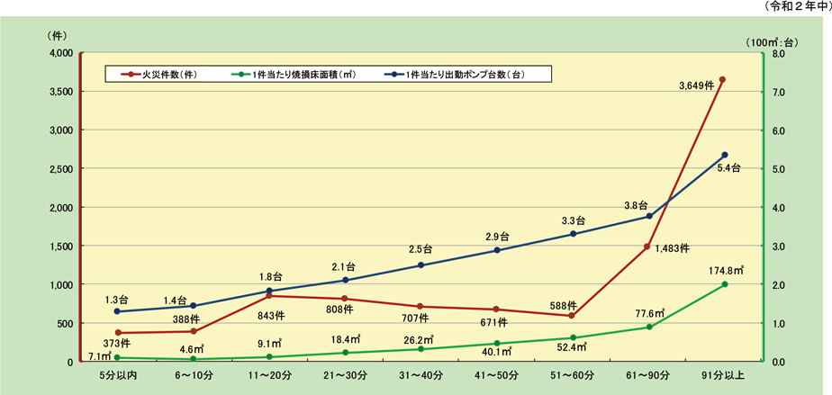 資料1-1-46　建物火災の鎮火所要時間別1件当たり焼損状況