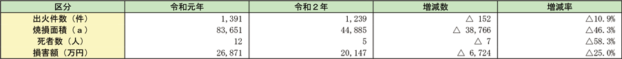 資料1-1-47　林野火災の状況