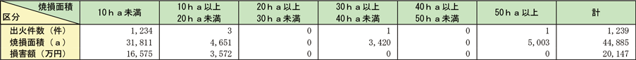 資料1-1-48　林野火災の焼損面積別損害状況