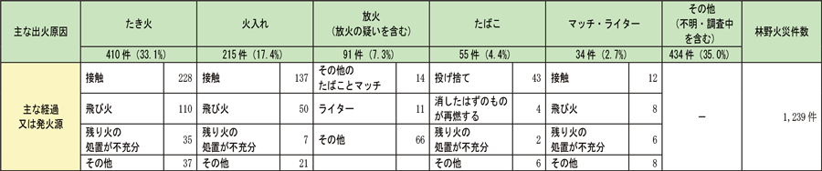 資料1-1-49　林野火災の主な出火原因と経過