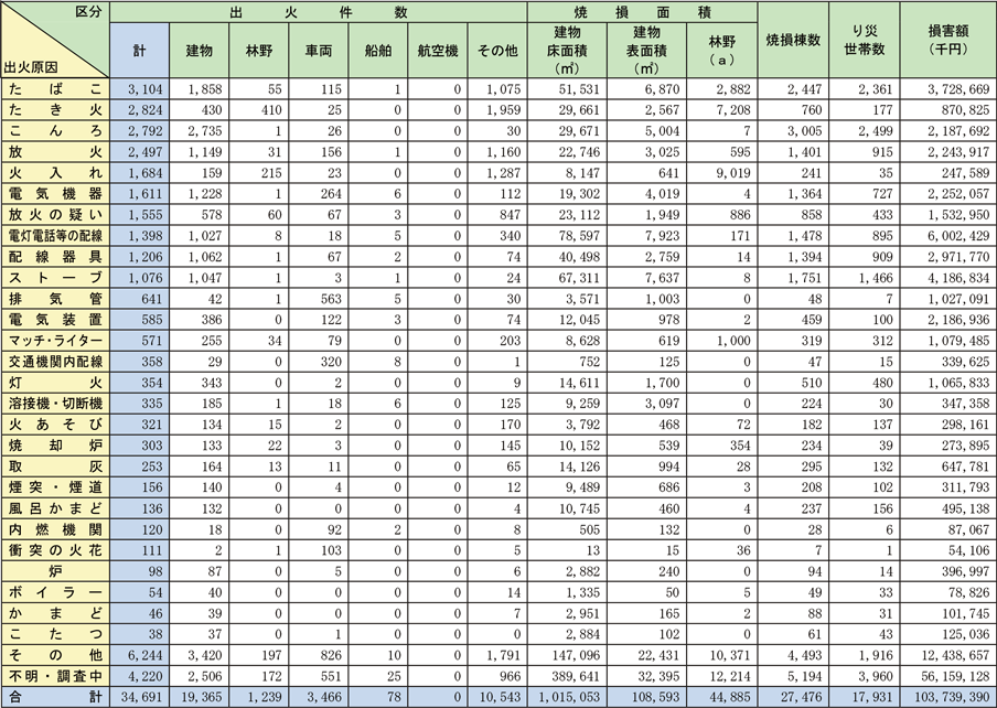 資料1-1-4　出火原因別火災損害状況