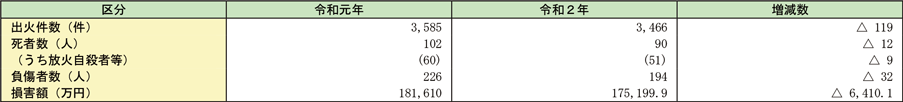 資料1-1-50　車両火災の状況