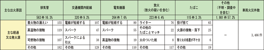 資料1-1-51　車両火災の主な出火原因と経過