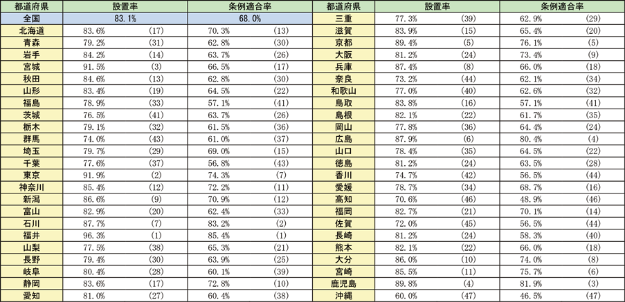 資料1-1-54　都道府県別設置率及び条例適合率（令和3年6月1日時点）