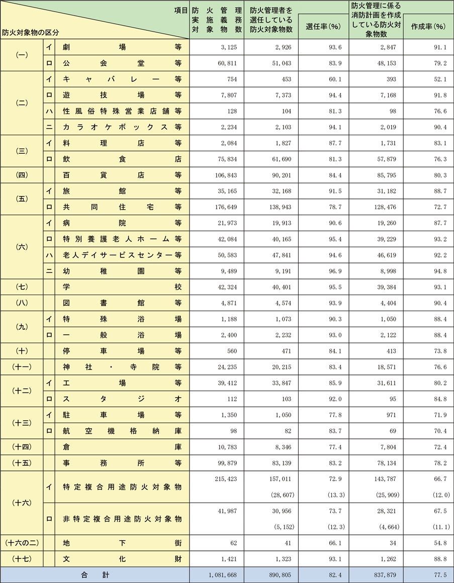 資料1-1-55　全国の防火管理実施状況