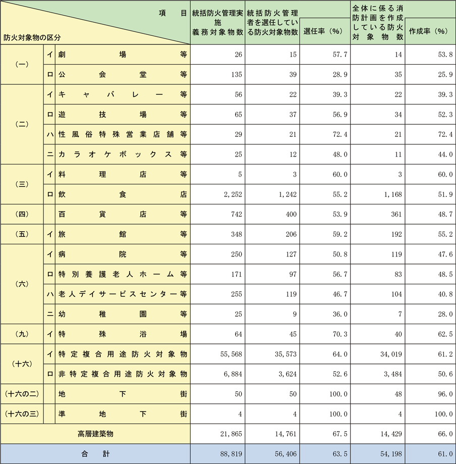 資料1-1-56　全国の統括防火管理実施状況