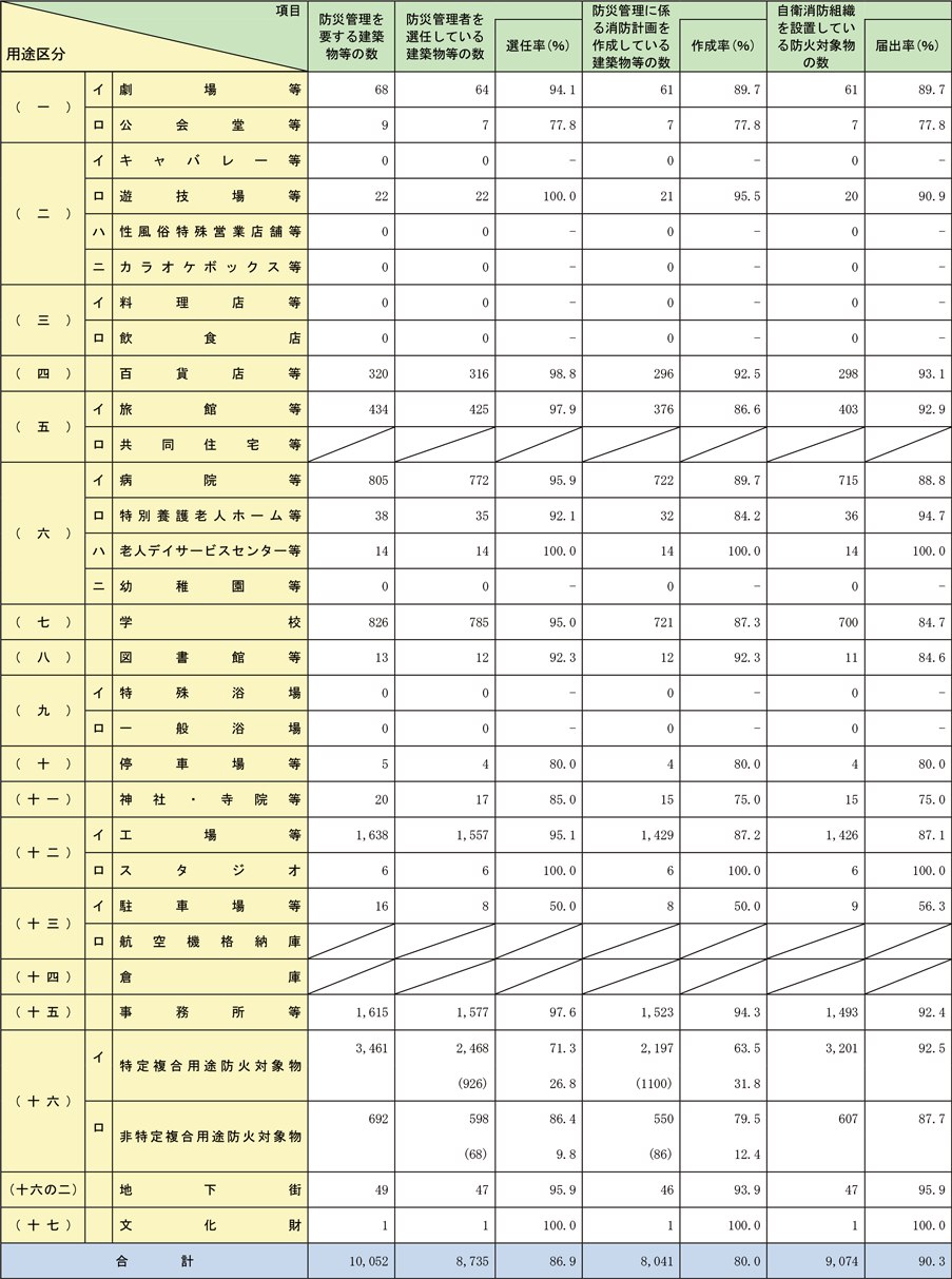 資料1-1-57　全国の防災管理等実施状況