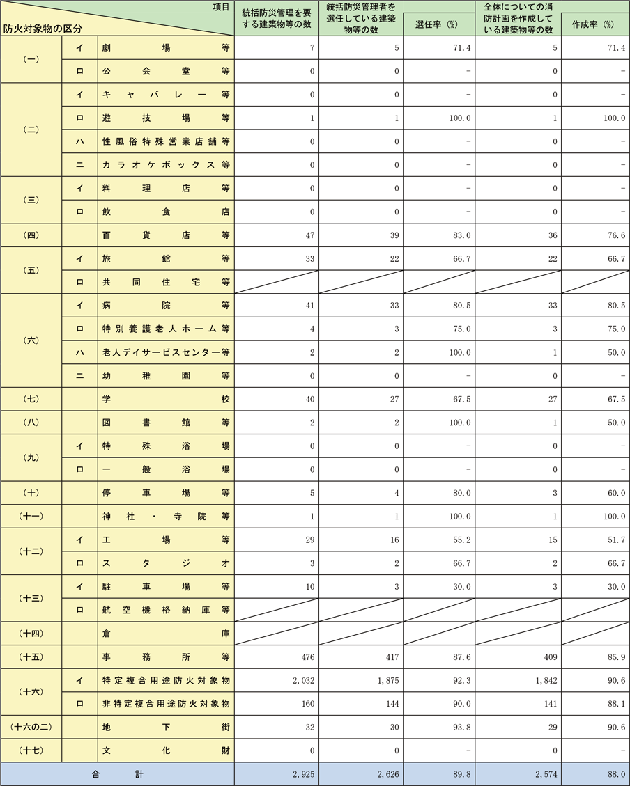 資料1-1-58　全国の統括防災管理実施状況