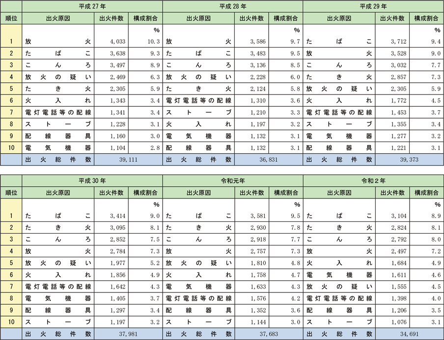 資料1-1-5　主な出火原因の推移（上位10位）