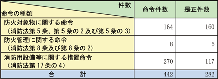 資料1-1-60　命令の状況