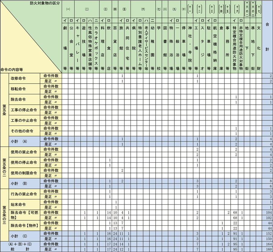 資料1-1-61　防火対象物に関する命令等（消防法第5条、第5条の2及び第5条の3）の状況