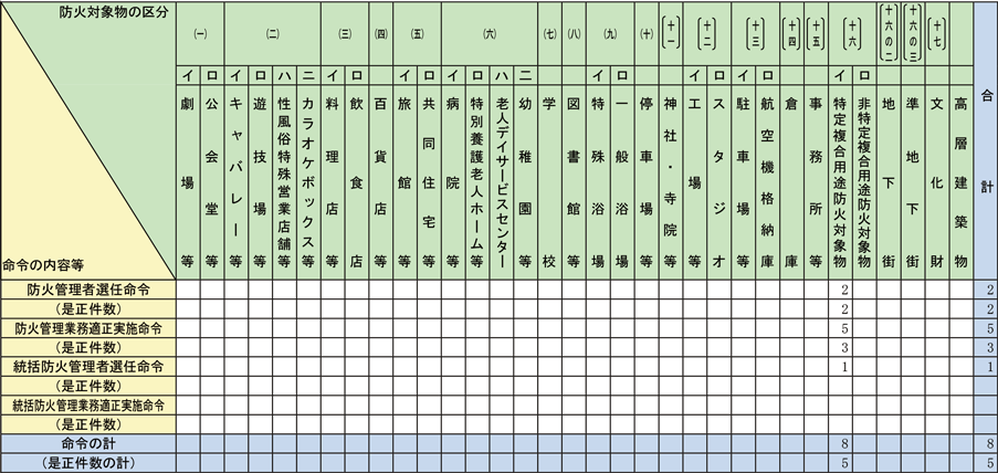 資料1-1-62　防火管理に関する命令等（消防法第8条及び第8条の2）の状況