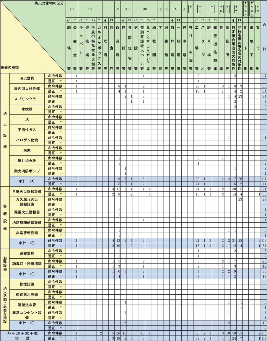 資料1-1-63　消防用設備等に関する措置命令等（消防法第17条の4）の状況