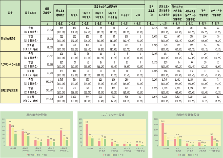 資料1-1-64　重大違反対象物数（特定用途防火対象物／消防用設備等別）