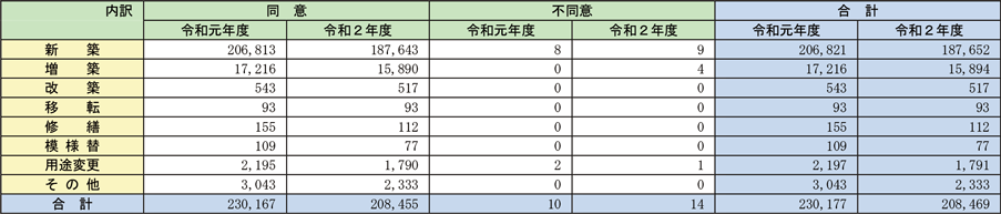 資料1-1-65　消防同意処理状況