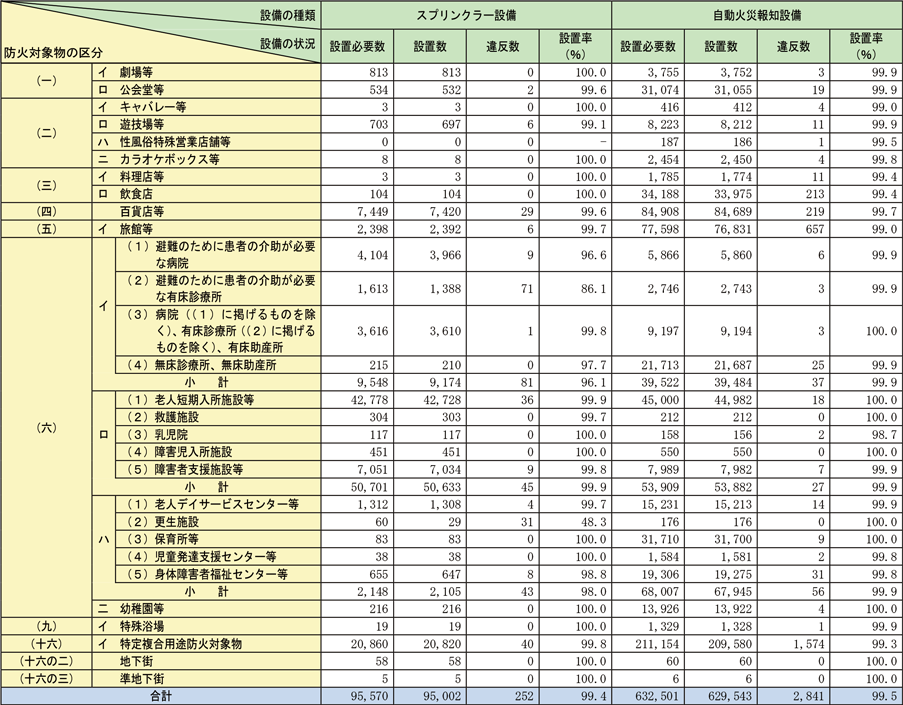 資料1-1-66　全国における特定防火対象物のスプリンクラー設備及び自動火災報知設備の設置状況