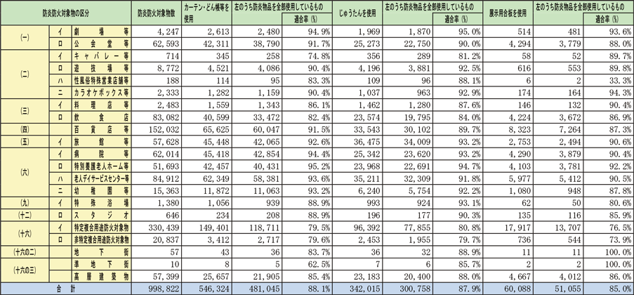 資料1-1-68　防炎防火対象物数及び防炎物品の使用状況