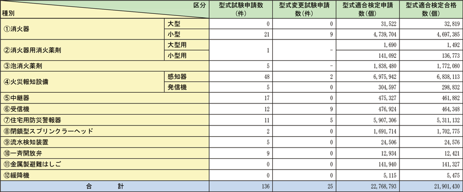 資料1-1-69　検定申請状況及び型式適合検定合格数