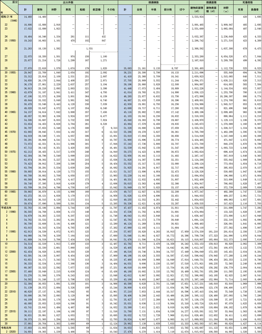 資料1-1-6　昭和21年以降の火災損害状況