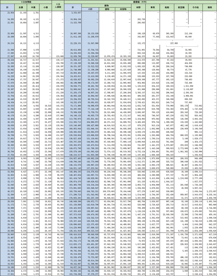資料1-1-6　昭和21年以降の火災損害状況（つづき）