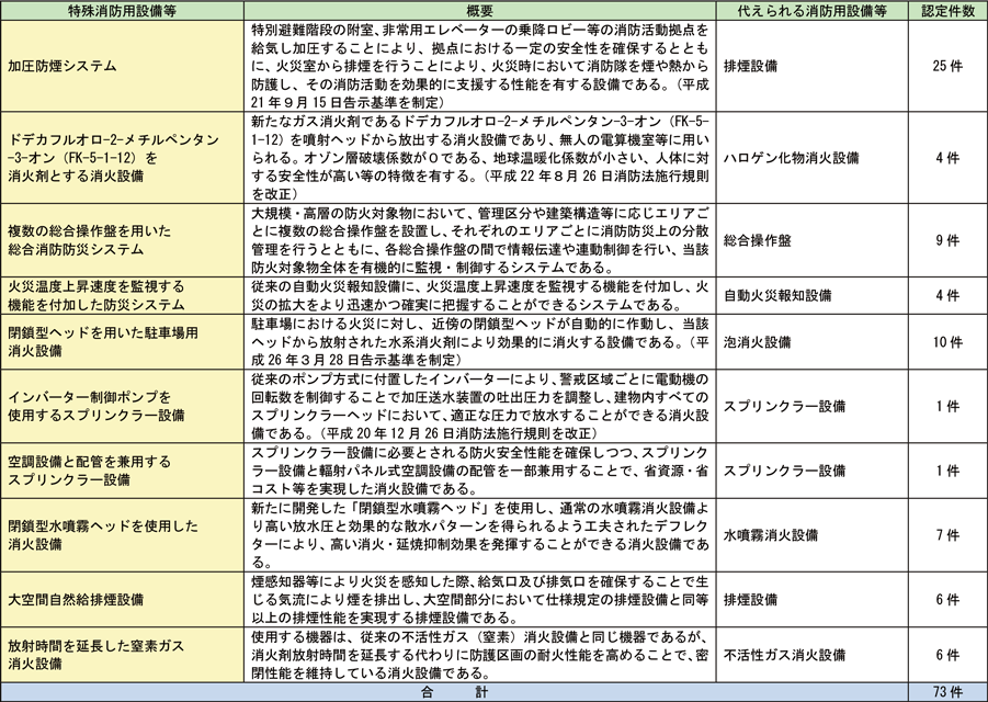 資料1-1-70　特殊消防用設備等の認定件数