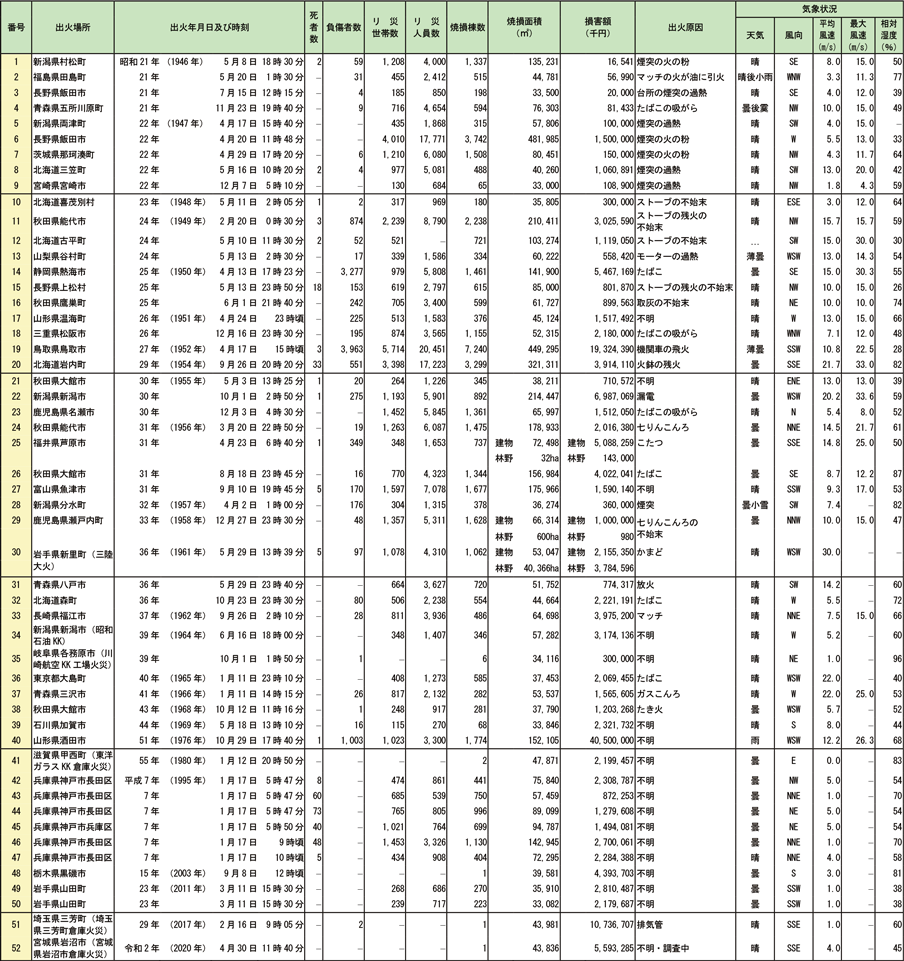 資料1-1-7　昭和21年以降の大火記録