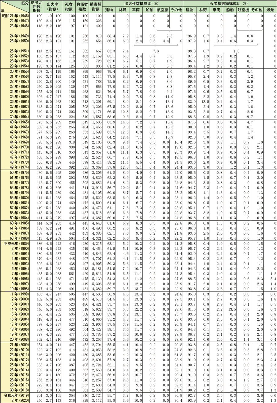 資料1-1-8　昭和21年以降の火災損害比較