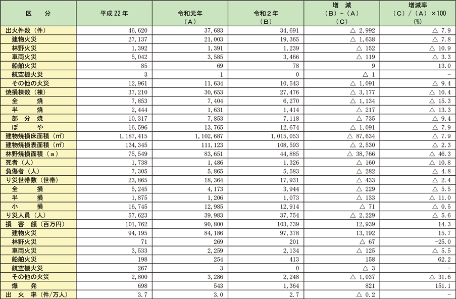 資料1-1-9　火災の状況