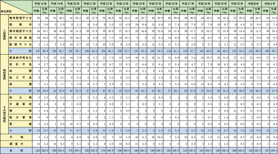 資料1-2-4　危険物施設における火災発生原因の推移（過去15年）