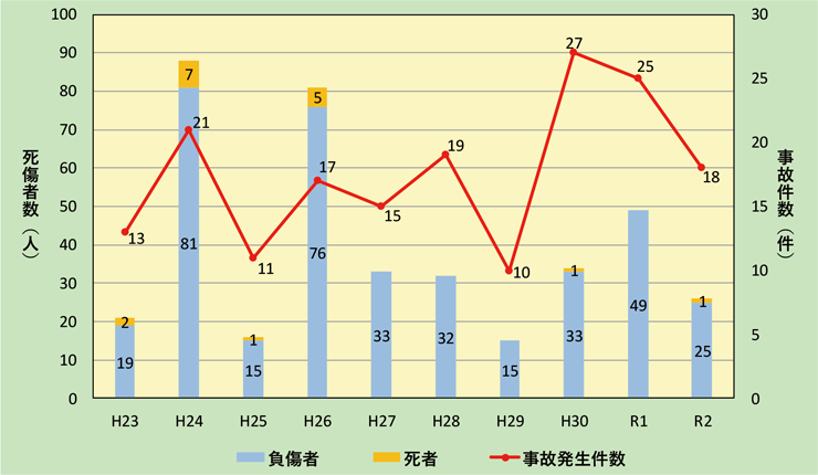 資料1-3-1　死傷者の発生した一般事故件数及び死傷者の推移