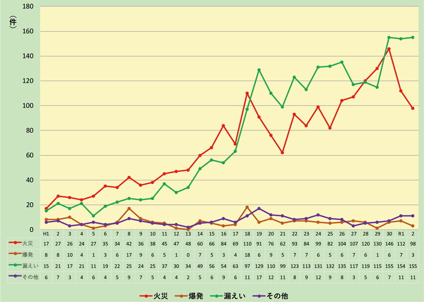 資料1-3-2　事故種別ごとの一般事故件数の推移